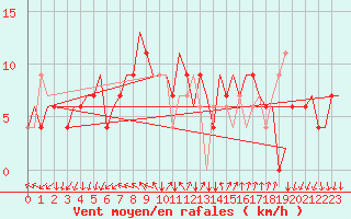 Courbe de la force du vent pour Bergamo / Orio Al Serio