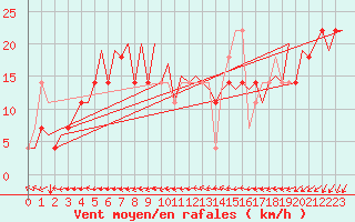 Courbe de la force du vent pour Jonkoping Flygplats