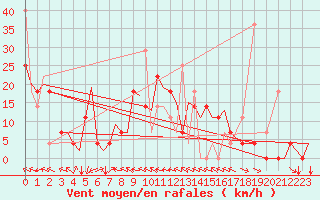 Courbe de la force du vent pour Bardufoss