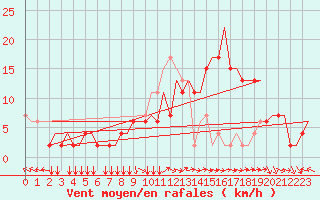 Courbe de la force du vent pour Firenze / Peretola