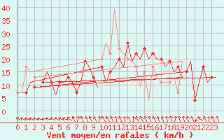 Courbe de la force du vent pour Albacete / Los Llanos