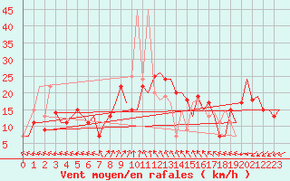 Courbe de la force du vent pour Pula Aerodrome