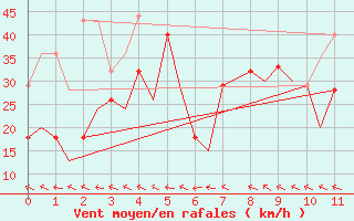 Courbe de la force du vent pour Svolvaer / Helle