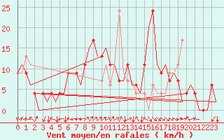 Courbe de la force du vent pour Bilbao (Esp)