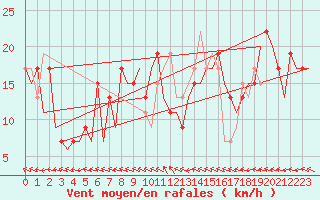 Courbe de la force du vent pour Huesca (Esp)