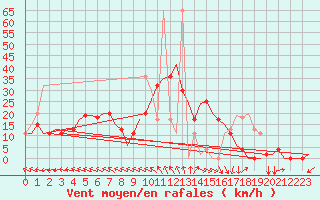 Courbe de la force du vent pour Zadar / Zemunik