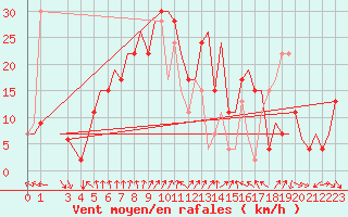 Courbe de la force du vent pour Cagliari / Elmas