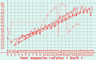 Courbe de la force du vent pour Platform P11-b Sea