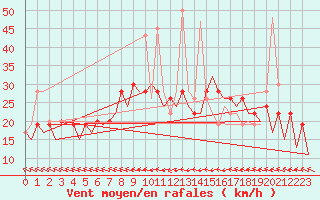Courbe de la force du vent pour Asturias / Aviles