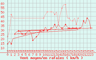 Courbe de la force du vent pour Bardenas Reales