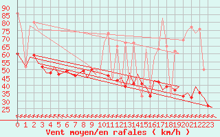 Courbe de la force du vent pour Castres-Mazamet (81)