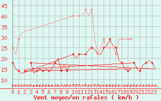 Courbe de la force du vent pour Hamburg-Fuhlsbuettel