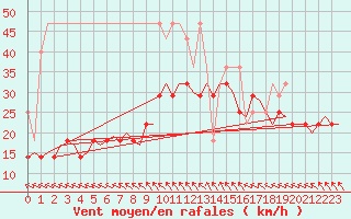 Courbe de la force du vent pour Amsterdam Airport Schiphol