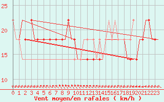 Courbe de la force du vent pour Kharkiv