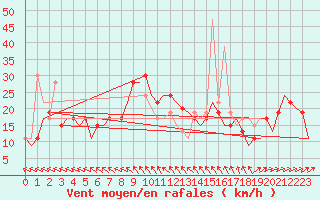 Courbe de la force du vent pour Soenderborg Lufthavn