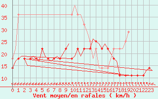 Courbe de la force du vent pour Haugesund / Karmoy