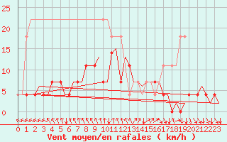 Courbe de la force du vent pour Joensuu