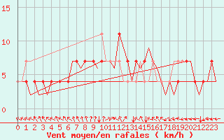 Courbe de la force du vent pour Holzdorf