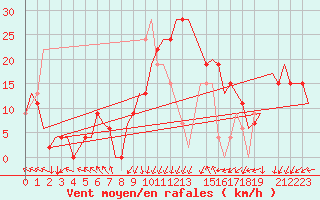 Courbe de la force du vent pour Djerba Mellita