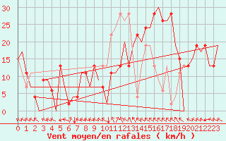 Courbe de la force du vent pour Salamanca / Matacan