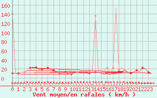 Courbe de la force du vent pour Arvidsjaur