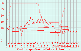Courbe de la force du vent pour Arad