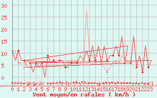 Courbe de la force du vent pour Huesca (Esp)