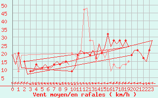 Courbe de la force du vent pour Belfast / Aldergrove Airport