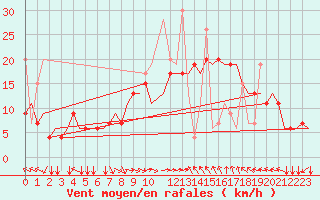 Courbe de la force du vent pour Thessaloniki Airport