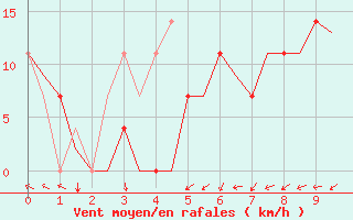 Courbe de la force du vent pour Jonkoping Flygplats