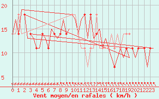 Courbe de la force du vent pour Nordholz