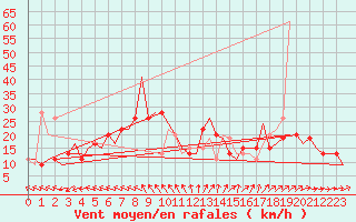 Courbe de la force du vent pour Venezia / Tessera