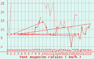 Courbe de la force du vent pour Nuernberg