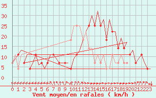 Courbe de la force du vent pour Bonn (All)