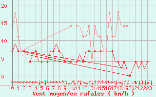 Courbe de la force du vent pour Muenster / Osnabrueck