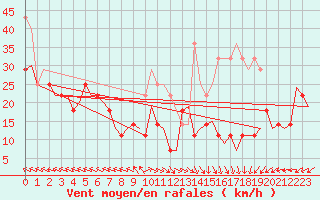 Courbe de la force du vent pour Alesund / Vigra