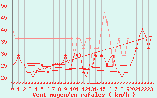 Courbe de la force du vent pour Vlieland