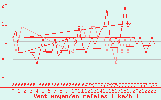 Courbe de la force du vent pour Noervenich