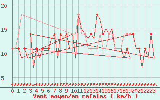 Courbe de la force du vent pour Bonn (All)