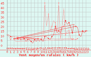 Courbe de la force du vent pour Madrid / Barajas (Esp)