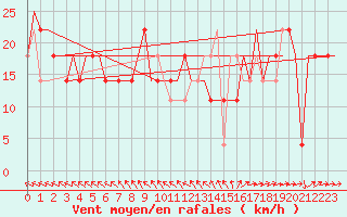 Courbe de la force du vent pour Kharkiv