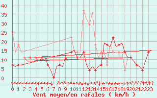 Courbe de la force du vent pour Vlissingen