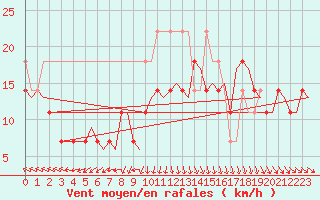 Courbe de la force du vent pour Vlieland