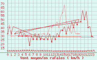 Courbe de la force du vent pour Platform K14-fa-1c Sea