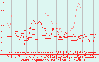 Courbe de la force du vent pour Arad