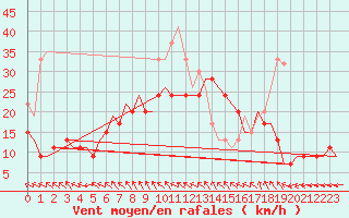 Courbe de la force du vent pour Boscombe Down