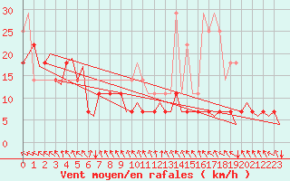 Courbe de la force du vent pour Evenes