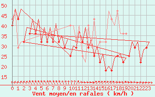 Courbe de la force du vent pour Platform K14-fa-1c Sea