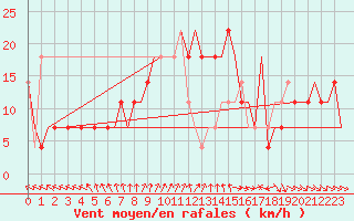 Courbe de la force du vent pour Kharkiv