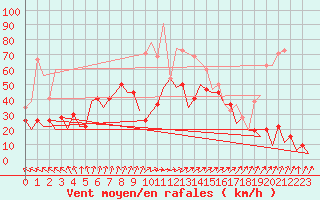 Courbe de la force du vent pour Stornoway